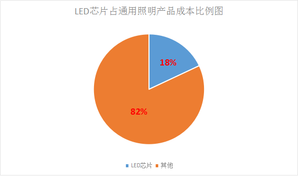 LED芯片供不應(yīng)求 行業(yè)擴(kuò)產(chǎn)潮將再次席卷而來！