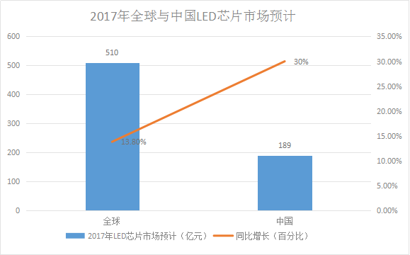 LED芯片供不應(yīng)求 行業(yè)擴(kuò)產(chǎn)潮將再次席卷而來！