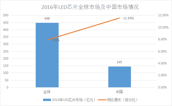 LED芯片供不應(yīng)求 行業(yè)擴(kuò)產(chǎn)潮將再次席卷而來！